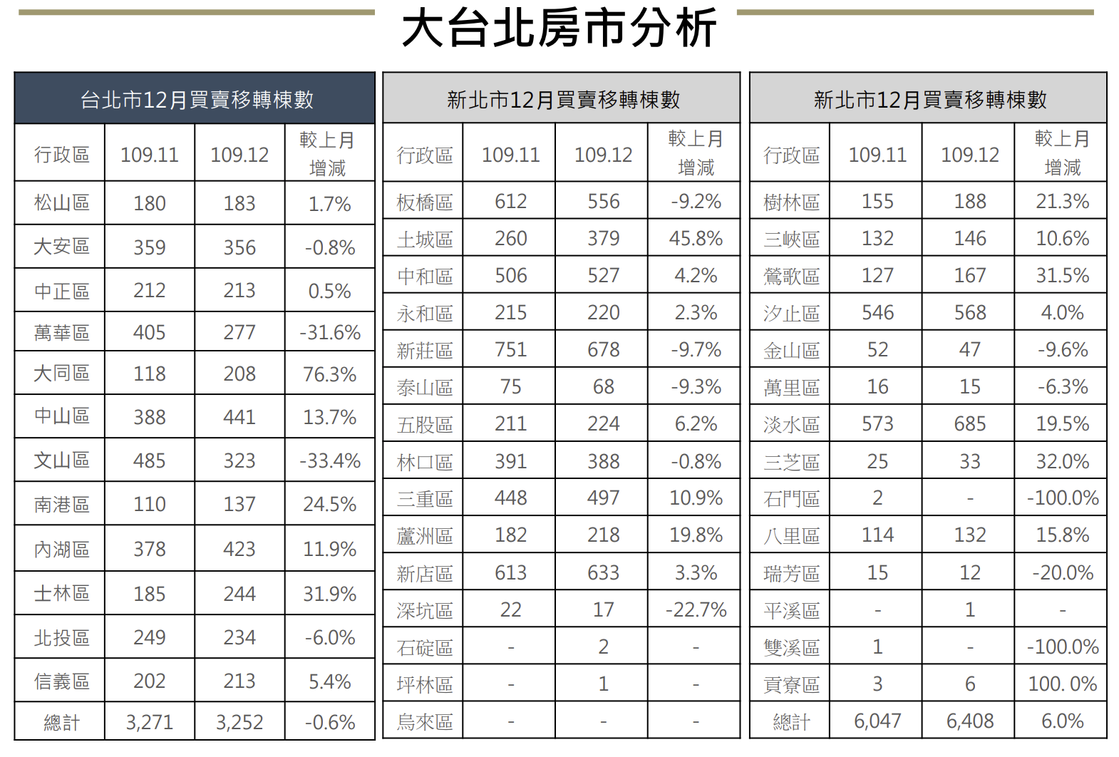  大台北房市分析 